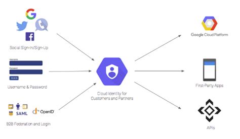 gcp identity management.